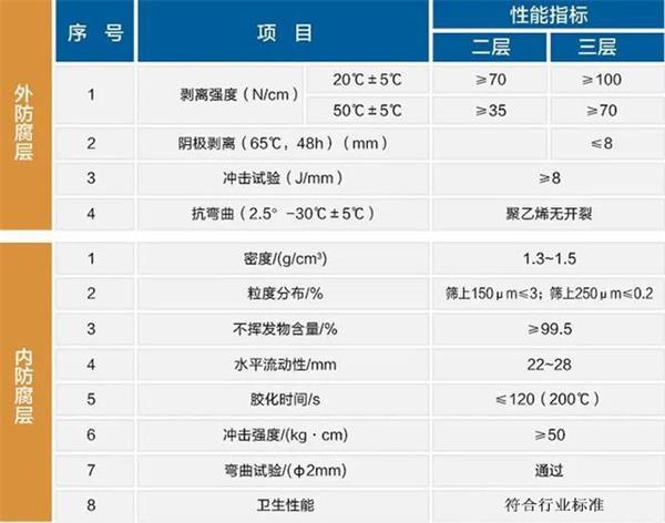 大同3pe加强级防腐钢管性能指标参数